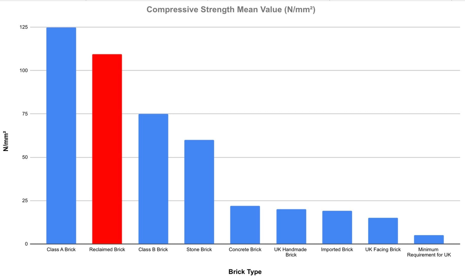 Compressive Strength: Why Reclaimed Bricks Are Stronger Than You Think